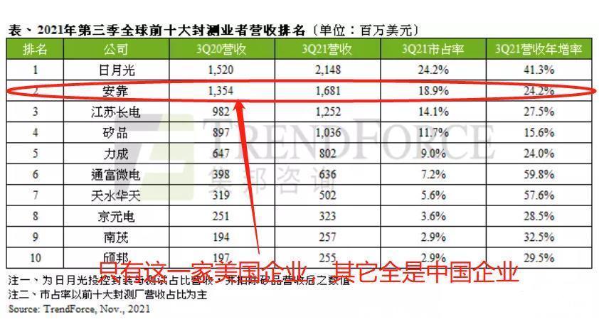 企业|Q3全球封测企业Top10:中国厂商拿下81%的市场,9家上榜