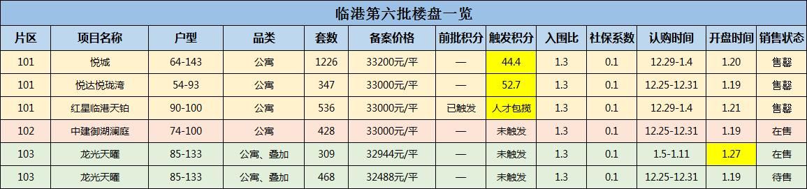 人才|2022临港新房如何选？