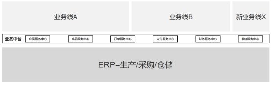 建设|业务中台04：某制造企业业务中台咨询案例