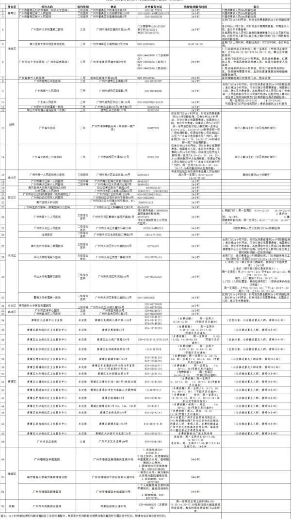 通报|广州最新通报：3个区14个街道，全员核酸检测！