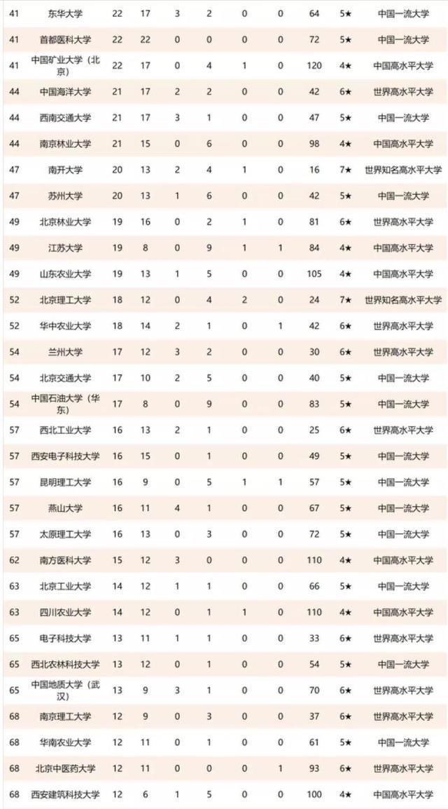 非211|中国高校2021年重大科技成果200强排名：浙大第二，中南大学第十