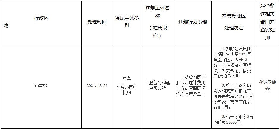 曝光|合肥市医保局曝光三家医疗机构违规行为