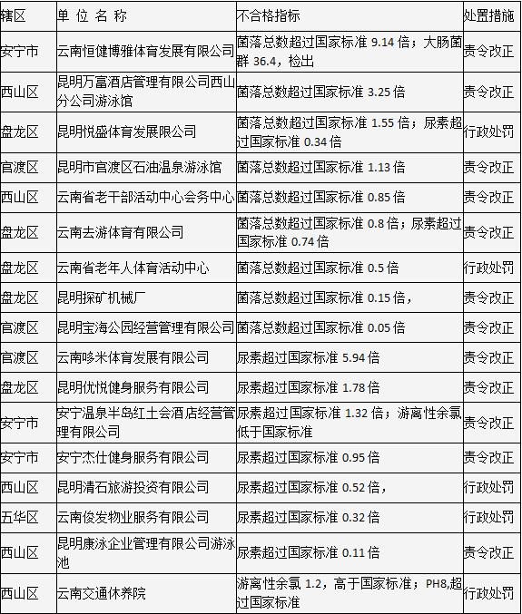 水质|曝光！昆明这17家游泳池水质抽检不合格（附名单）