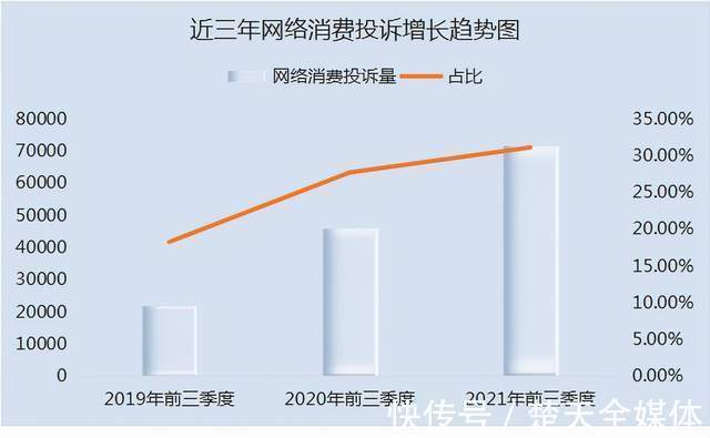 投诉者|教育培训投诉居首位 湖北今年前三季度网购投诉分析报告“出炉”