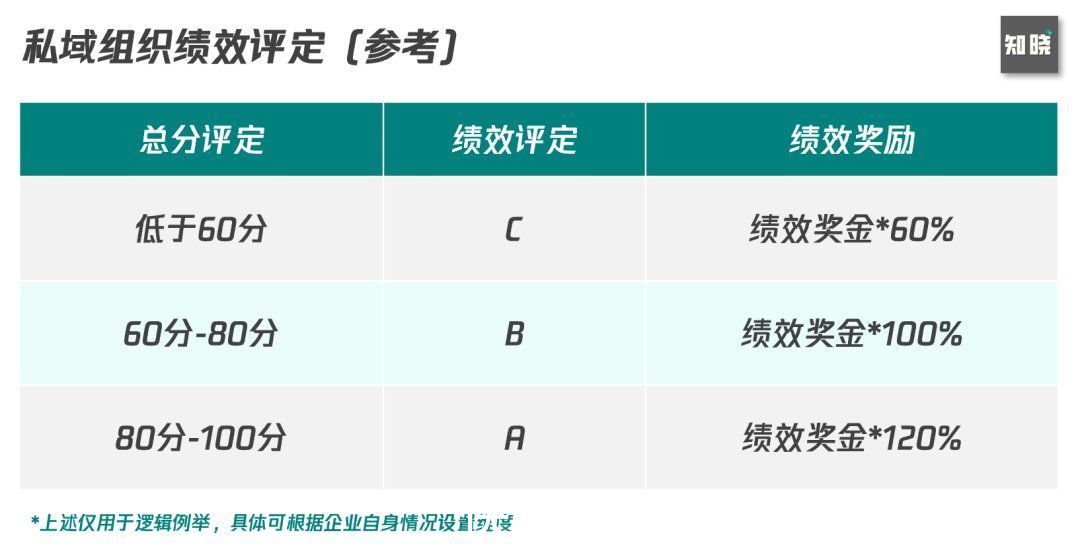 架构|实战思考如何从0到1构建私域组织力，突破私域迷思