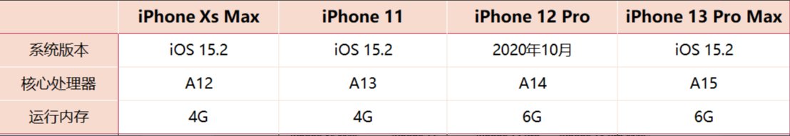 小雷|跨度四年的横评，告诉你iPhone到底是“稳定”还是“保守”