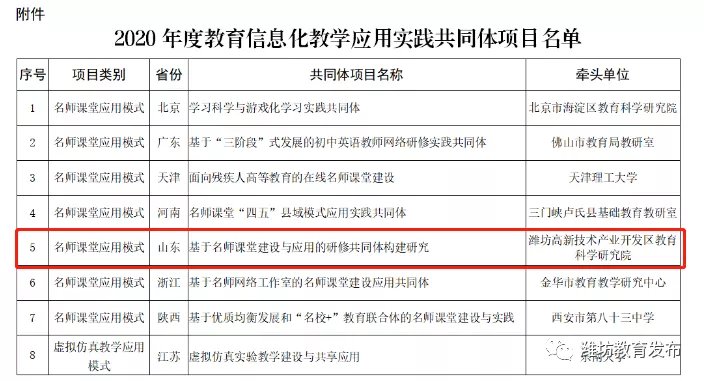 潍坊市一项目入选教育部共同体项目，全省2项