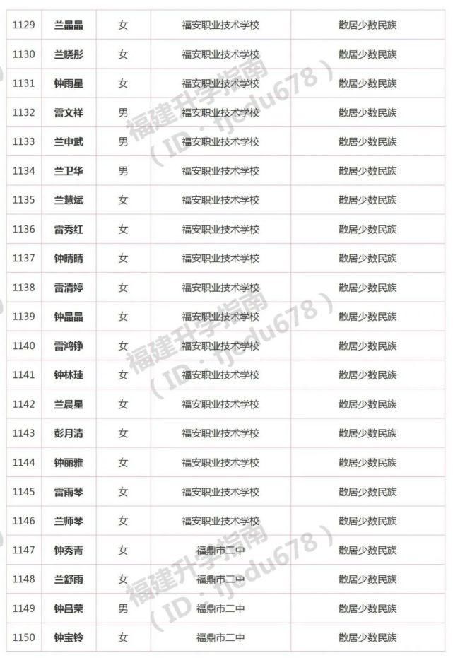 1691人！2021年福建高职分类招考录取照顾资格考生名单公布