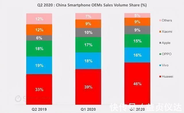 中国|中国手机销量排行出炉，唯一增长的国产品牌是它