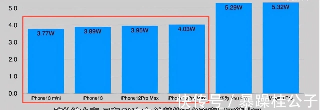 苹果|正式公布！iPhone13成绩出炉，扯下了国产厂商的“遮羞布”