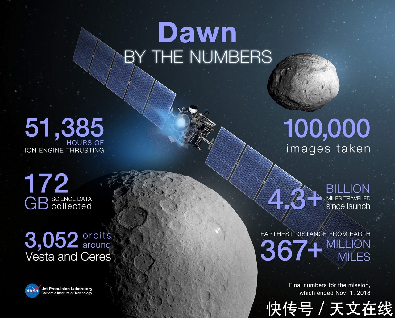 黎明号 谷神星长什么样?NASA “黎明号”航天器曝光了它的样子
