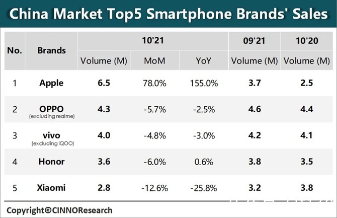 reno|10月苹果重回国内榜首、OPPO第二
