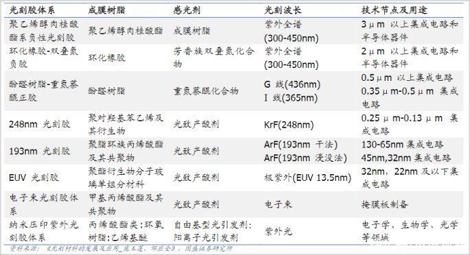 爆炒|爆炒光刻胶，“庙小妖风大，水浅王八多”？