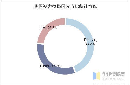  眼科|我国眼科医疗现状分析，眼科器械国产替代进口进程加速「图」