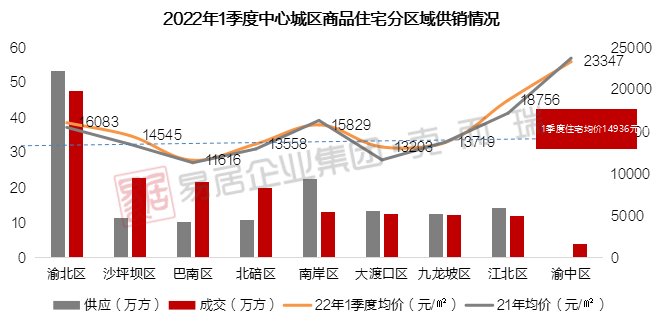 入市|2022年一季度重庆中心城区房地产市场盘点（附房企销售排行榜）