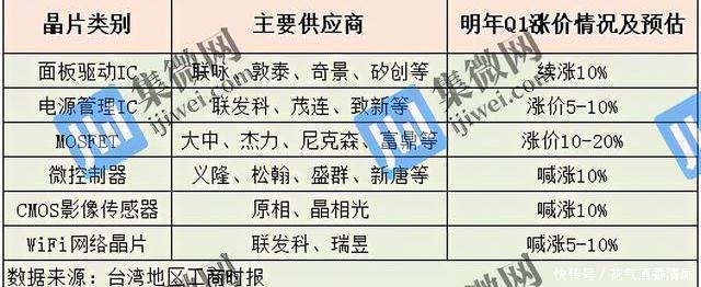 芯片|IC涨价大盘点,多家芯片厂商明年Q1保持续涨趋势