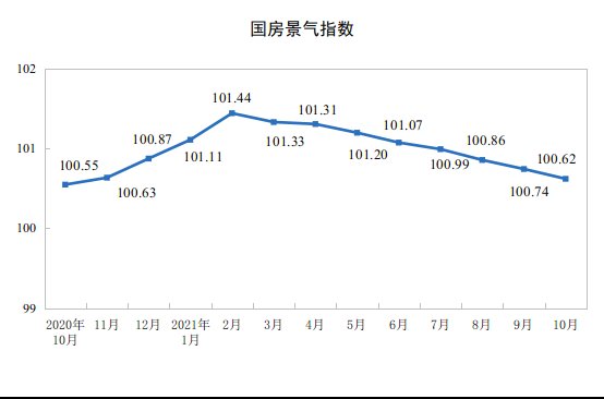 房地产开发投资|前10月全国房地产开发投资124934亿元,同比增长7.2%