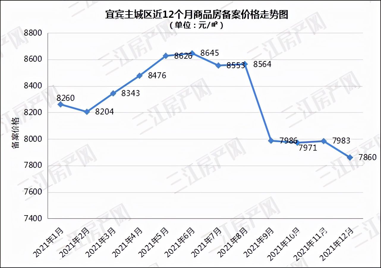 房价|重磅！宜宾主城2021年“最低”房价出炉！卖了1915套