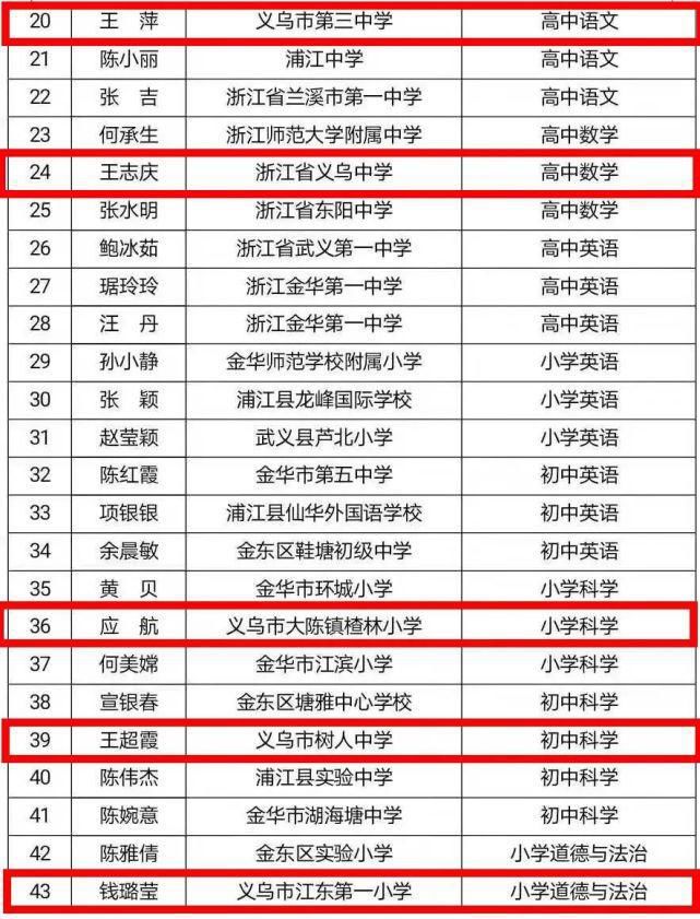 中小学|义乌13名中小学教师获金华“教坛新秀”荣誉！来看看有没有你们班老师