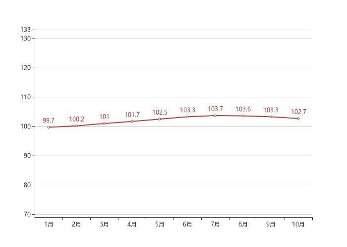 新房|70城房价最新出炉！郑州10月新房价格环比下跌0.50%