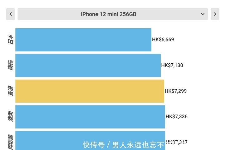 中国大陆|全世界买iPhone12最便宜的5个地方，第一名的价格真香！