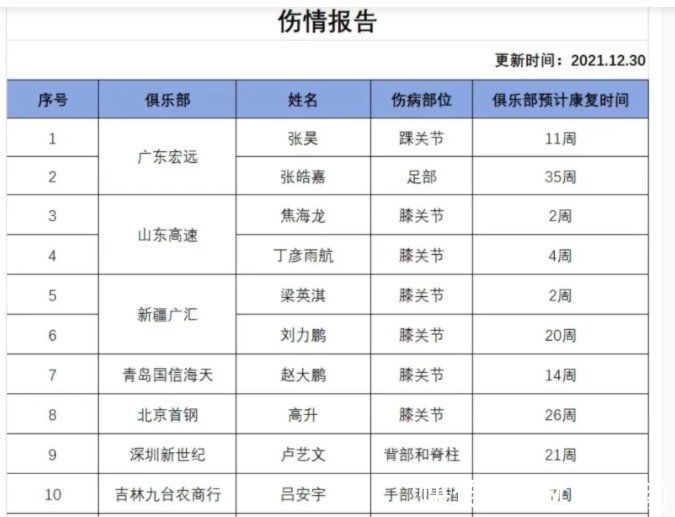 主将|CBA官宣广东队坏消息，杜锋两位00后主将，分别重伤3个月和9个月