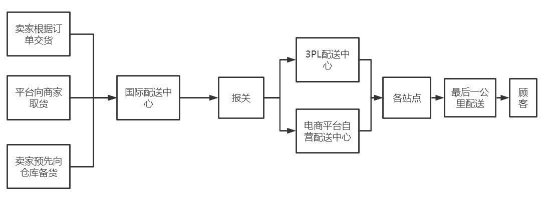 供应商|如何做好跨境电商的供应链产品