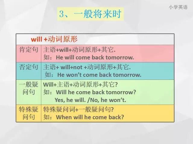 小学英语1-6年级语法全面讲解，收藏起来慢慢学！