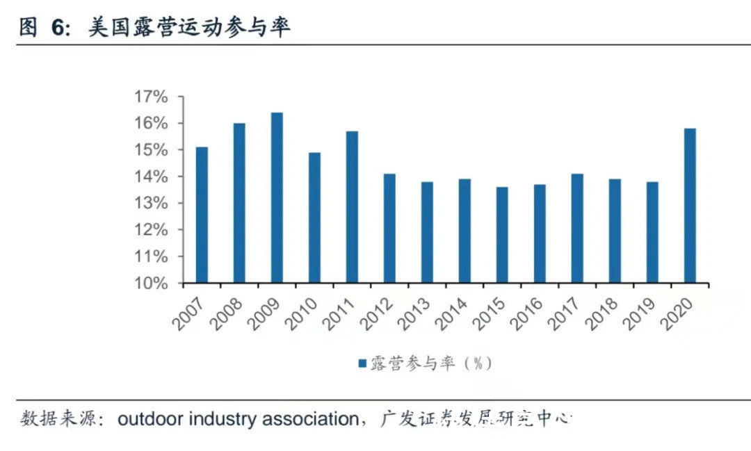 天眼查|有1/7的中国人会去露营，这会成为一门好生意吗？