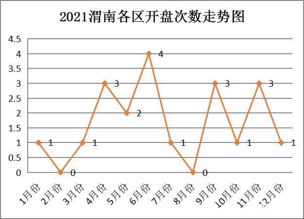 房天下|2021年渭南楼市年终总结之开盘篇：全年12个楼盘 开盘加推20次