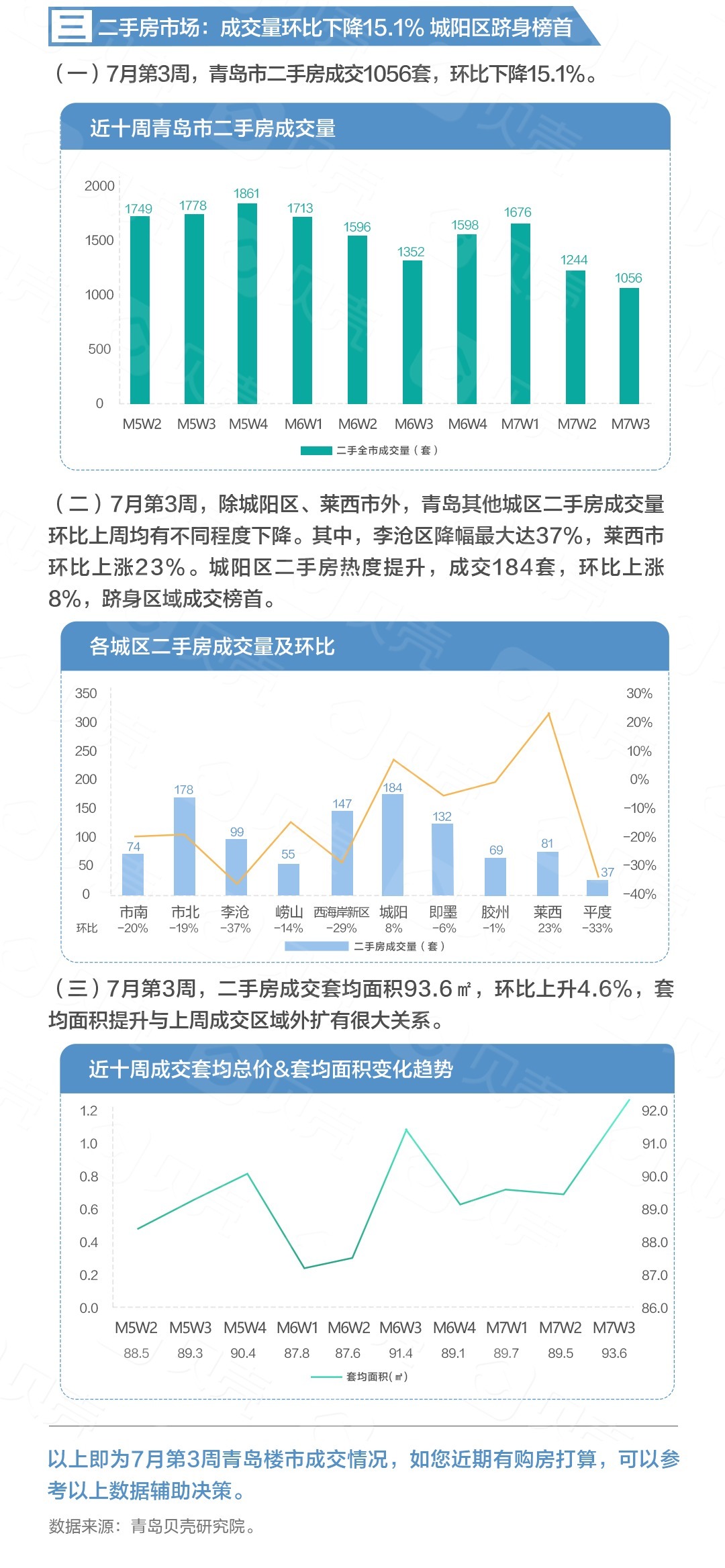全市成交3906套!新房量涨价跌 城阳区二手热度提升|7月第3周 | 全市