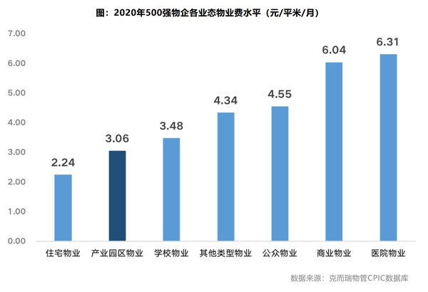 物业管理|产业用地迎成交高峰 园区物管市场迎来春天？