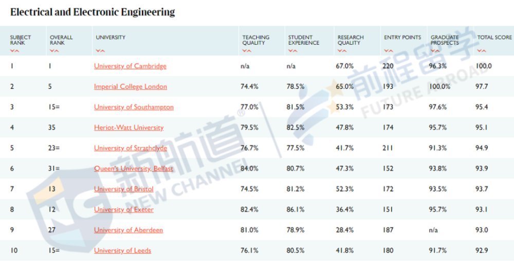2021泰晤士报英国大学排名出炉前3稳如泰山，4-10大洗牌
