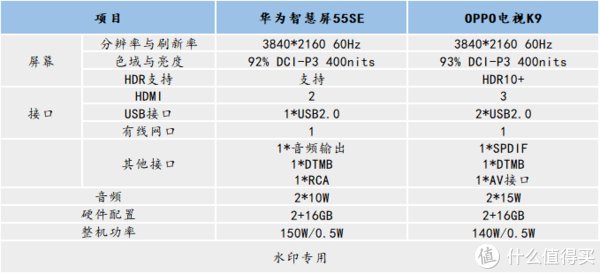 OPPO|软硬件杂谈 篇九十六：谁更值得买？华为智慧屏55 SE对比OPPO 电视K9实测带你看！