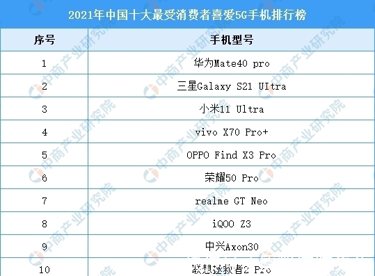 ultr前十有九个是国产 国内最受消费者喜爱5G手机排行发布