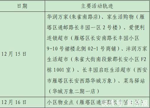 确诊|西安23日新增28例确诊病例活动轨迹公布