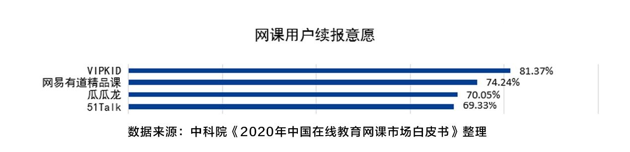 中科院报告：VIPKID以80%市场份额领跑一对一英语赛道