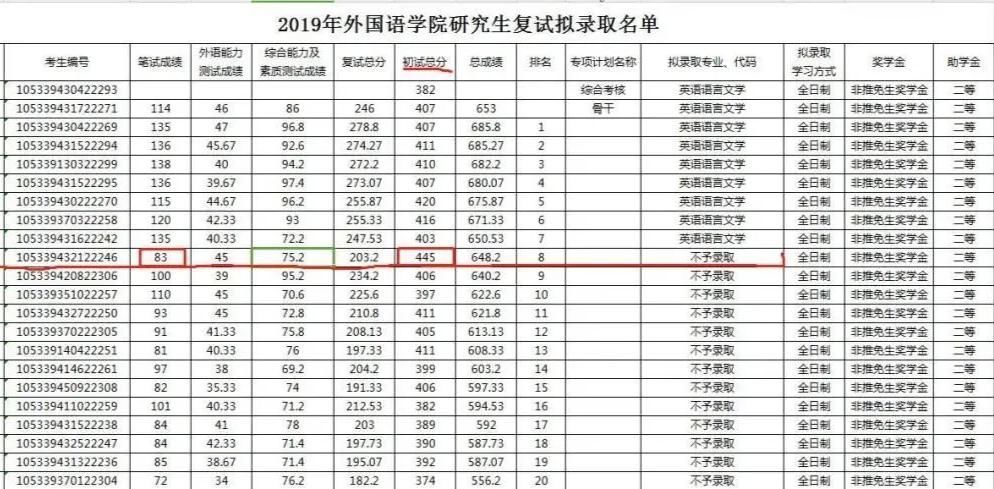 复试|400分都可能上不了岸，不信你看看这些学校和专业……