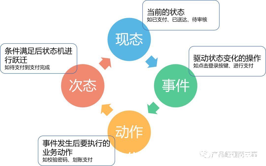 经理|产品经理必会之状态机设计