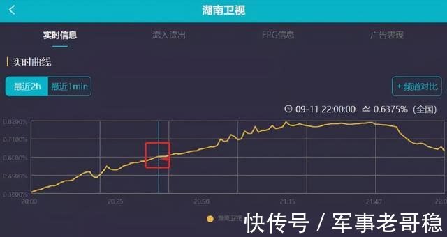 收视率|谢娜未能给《快本》带来流量，煽情部分七成观众换台