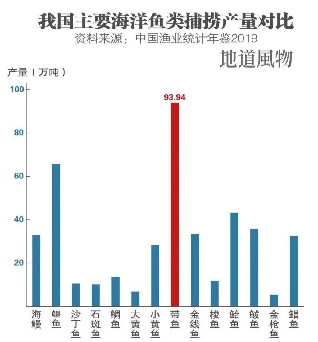 地图|中国人吃带鱼地图