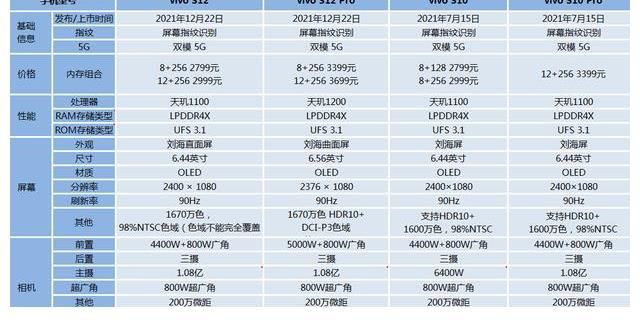 s12pro|vivo S12系列两款机型啥区别？喜欢轻薄期间的小伙伴值得关注