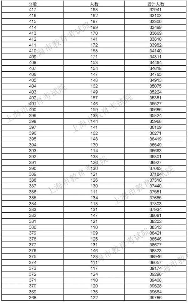 上海|快讯！2021上海高考“成绩分布表”公布