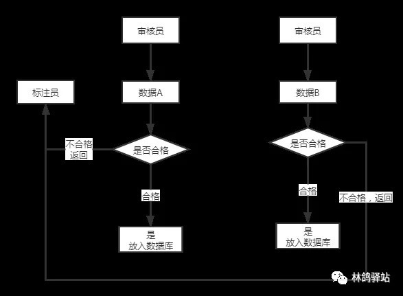 数据|为算法把好最后一关,谈谈数据审核那些事儿