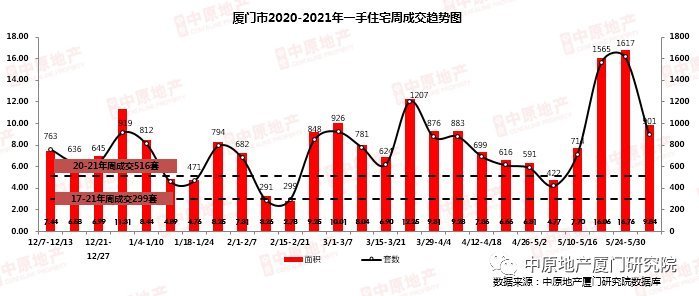 行情|厦门二次集中供地吸金344亿背后，一二手房市场走出两种行情
