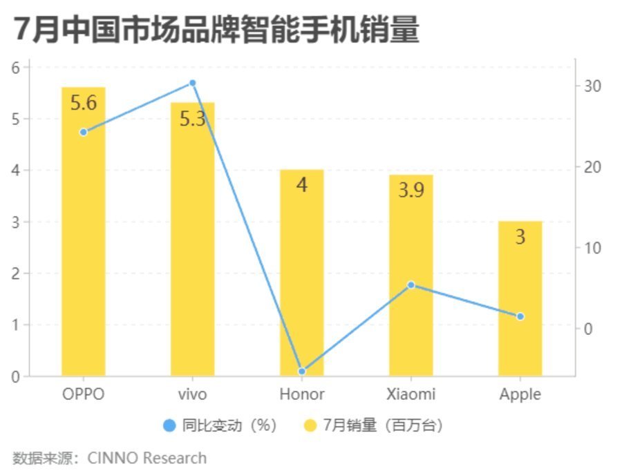 出货量|手机市场迎来需求升级,OPPO 国内市场出货领先