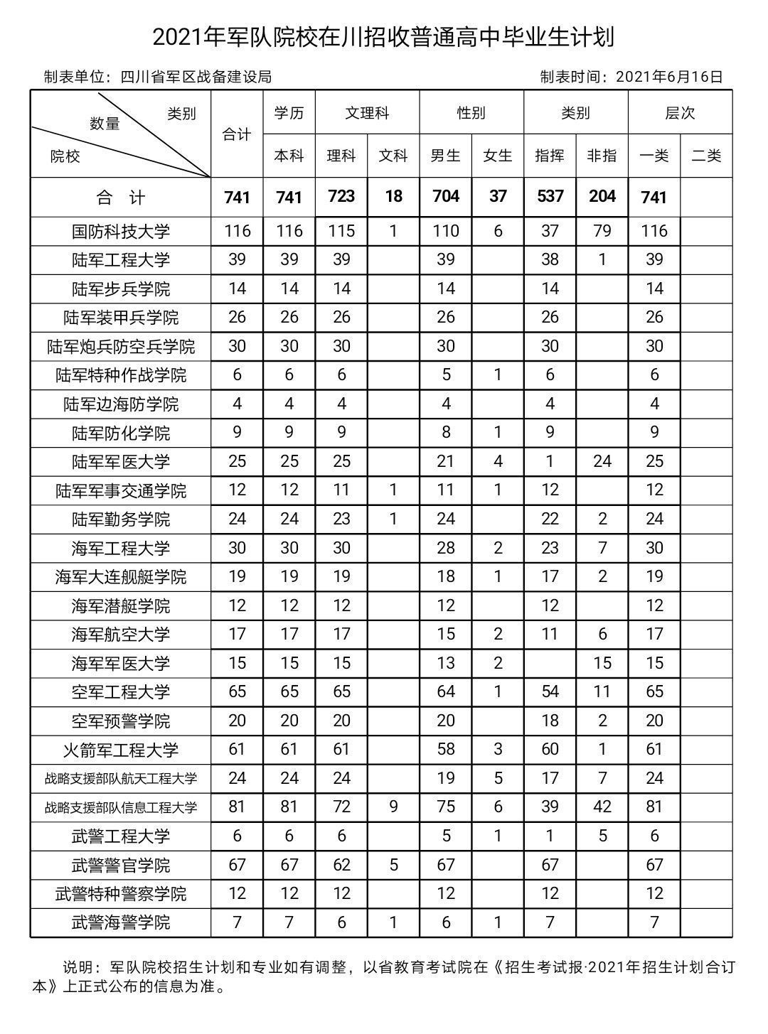 军检|25所军队院校计划在川招收普通高中毕业生741人