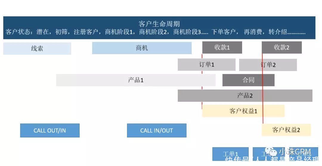 权限|完整进行中后台产品业务分析和结构化的方法（下）