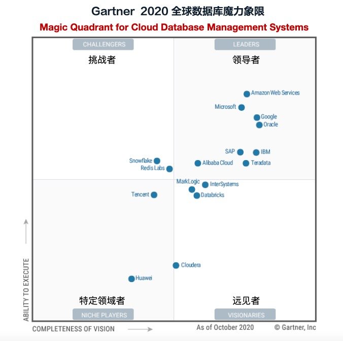 关系型数据|Gartner发布全球云数据库报告 中国企业首次挺进全球数据库第一阵营