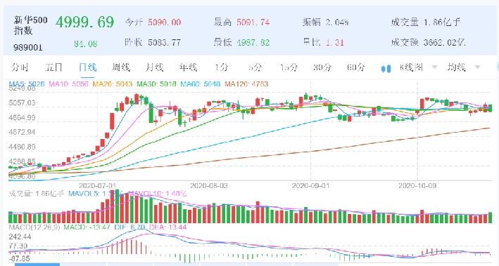 新华500指数本周跌0.41% 合计成交1.50万亿元|新华财经| 新华